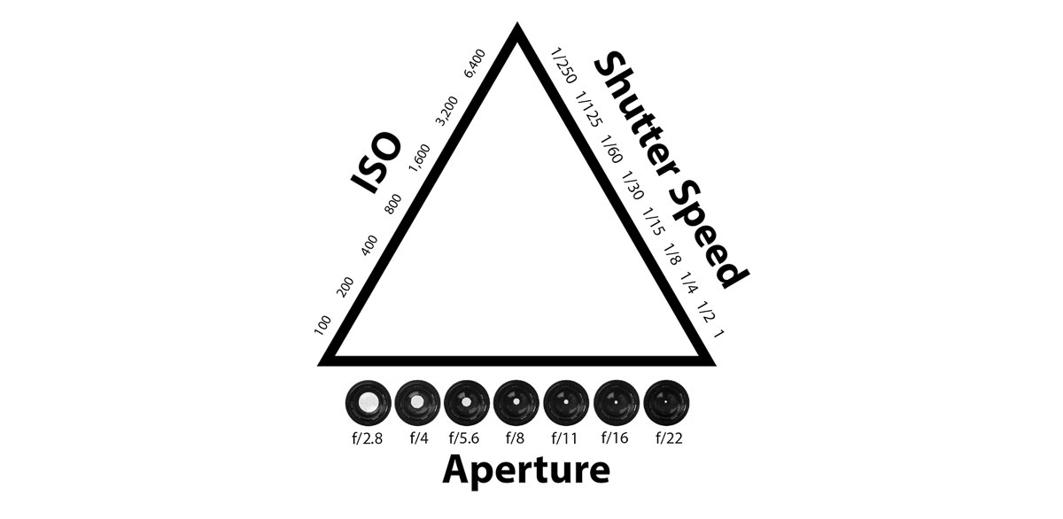 How to use a camera- exposure triangle
